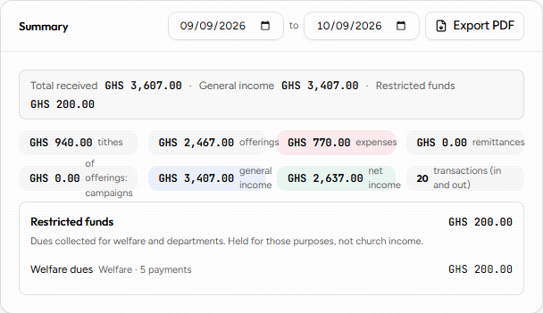 The finance summary: total received, split into general income from tithes and offerings and restricted funds from welfare dues, with expenses and net income.